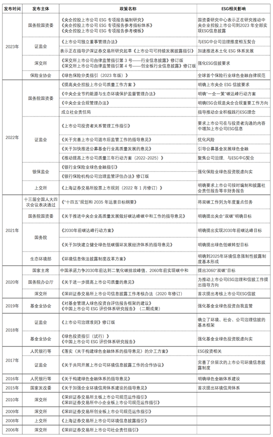 观韬视点 | 2023中国ESG政策动向和上市企业信息披露概况